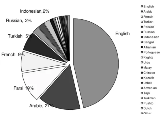 Figure 2. The languages of the journals published by Islamic countries 