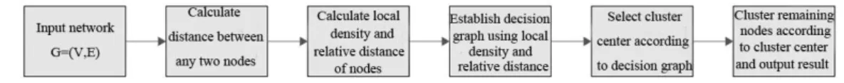 Figure 3: The community partition process based on ant  colony algorithm. 