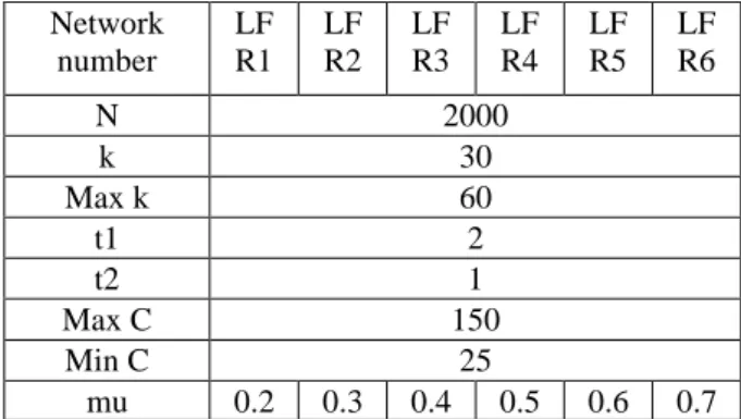 Table 2: Related parameters of real network data sets.