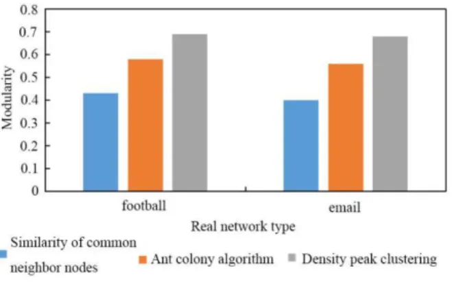Figure 6: The modularity of the three algorithms for  community partition of two real networks.