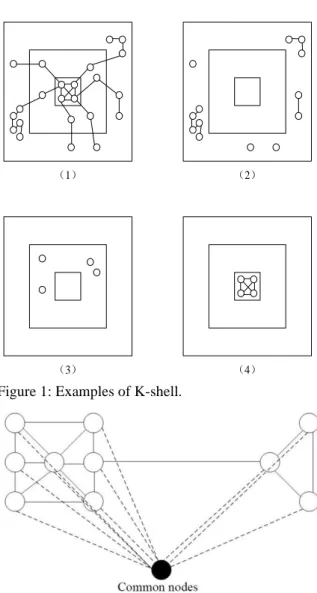 Figure 1: Examples of K-shell. 