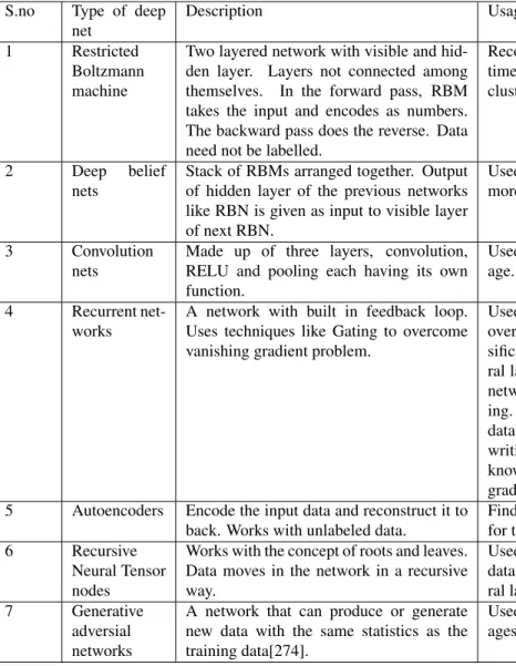 Table 3: Different types of deepnets and their usage