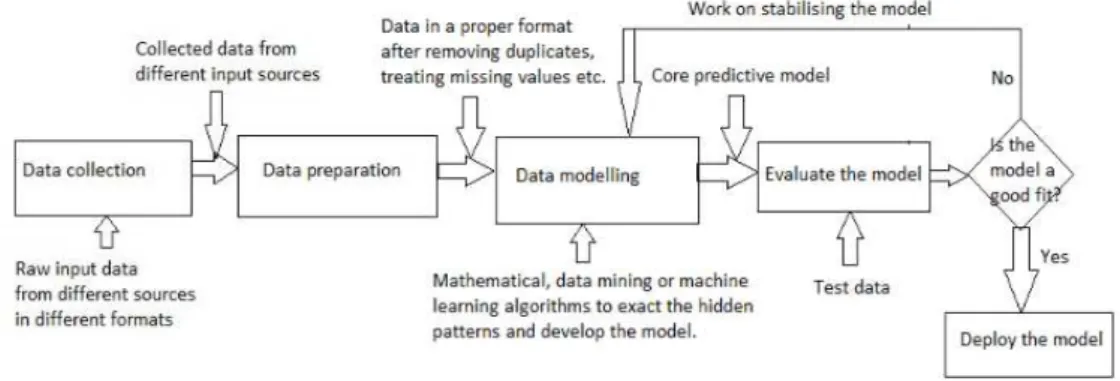 Figure 1: Phases involved in building a core predictive model
