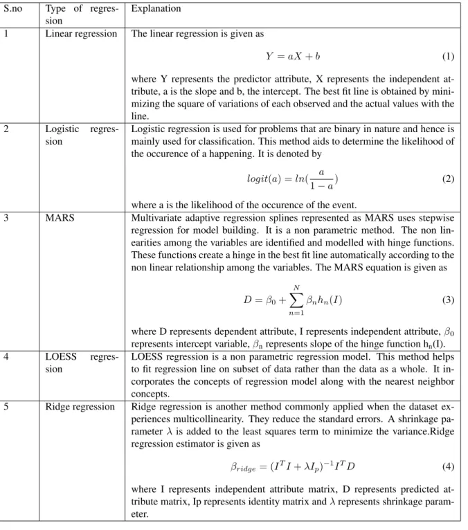 Table 1: Different types of regression