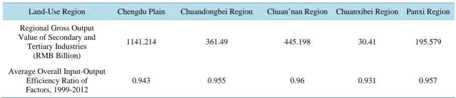 Table 3. A comparison table of regional gross output value of secondary and tertiary industries and the average overall in-put-output efficiency ratio of factors in each land-use region in 2012