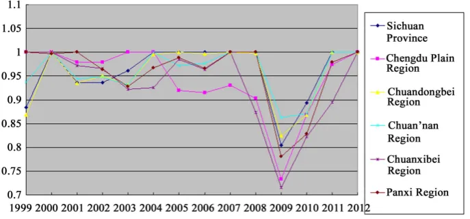 Figure 1. Change patterns of the overall input-output efficiency ratios in different land-use re-gions of Sichuan province