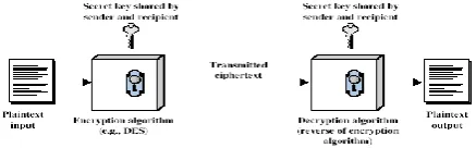 Figure 1: Asymmetric Encryption system [16] 