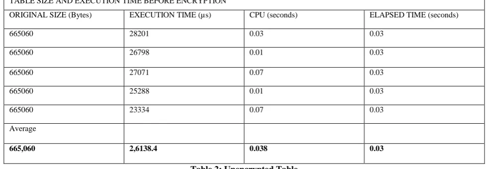 TABLE SIZE AND EXECUTION TIME BEFORE ENCRYPTION 