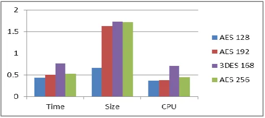 Figure 3: performance result of each encryption algorithm for Salary column 