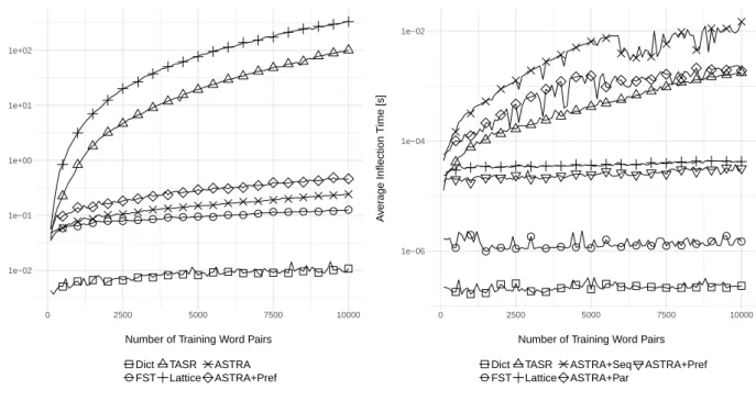 Figure 1b shows the average inflection time of the meth- meth-ods. As we can expect, if we use an appropriate hash  func-tion in the dicfunc-tionary implementafunc-tion, retrieving the  match-ing record for each input word becomes almost constant