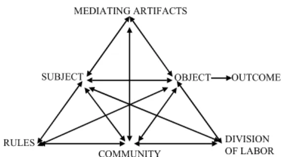 Figure 1.Engeström’s Activity System Model (Engeström, 1999, p. 31)  Figure  1  shows  the  schematic  model  of  Engeström’s  activity  system