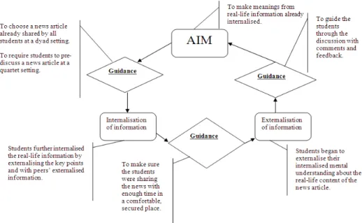Figure 4.Guidance cycle of the group discussion  Figure  4  shows  that  my  guidance  (i.e.,  to  require  my 