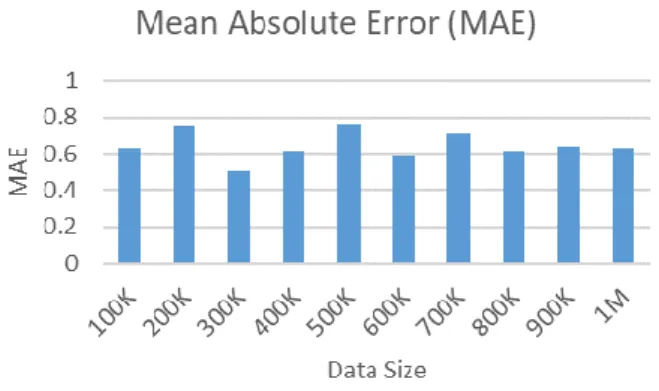 Figure 1: Mean Absolute Error Analysis for Varied  Sized Input Data. 