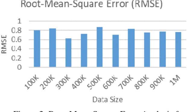 Figure 2: Root-Mean-Square Error Analysis for  Varied Sized Input Data. 