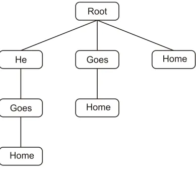 Fig. 1: A MOSAIC network after it has seen the phrase He goes home five times.  