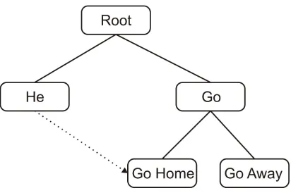 Fig. 2: A MOSAIC network that has associated the word He and the phrase Go home. 