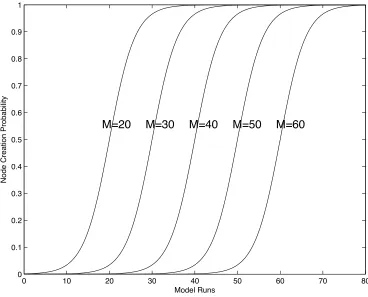 Fig. 3: Differences in the pattern of rate of change in NCP as a function of changes in m