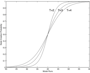 Fig. 4: Differences in the pattern of rate of change in NCP as a function of changes in t 