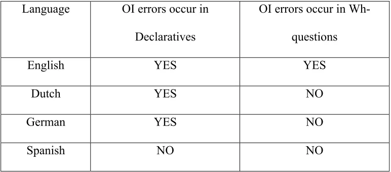 Table 1: Presence and absence of OI errors in declaratives in Wh- questions in English, 