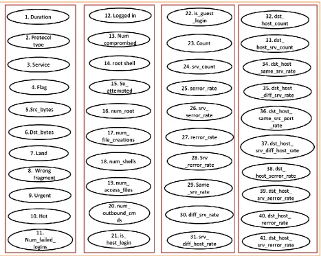 Figure 3: Features of  KDD 99 and NSL-KDD Data set  