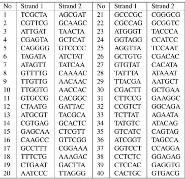 Table 4: List of 40 symbols (Strand 1 with its complementary Strand 2) consisting of 6 bp obtained for a biomolecular automaton using restriction enzyme BbvI.