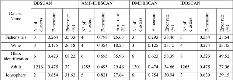 Table 6: Comparison against the results of DBSCAN, IDBSCAN, DMDBSCAN   and our proposed algorithm AMF-IDBSCAN