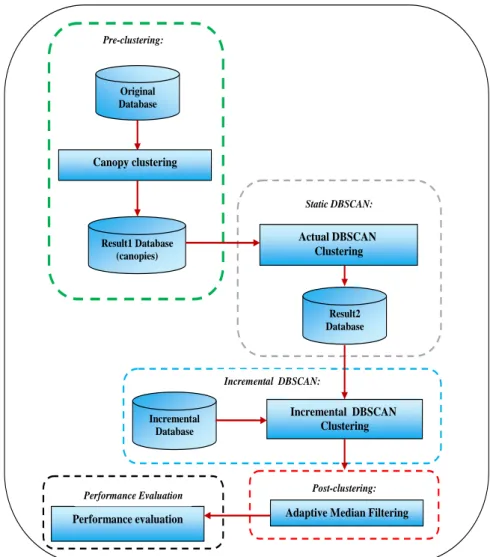 Figure 1: The methodology of the proposed incremental AMF-IDBSCAN clustering algorithm.
