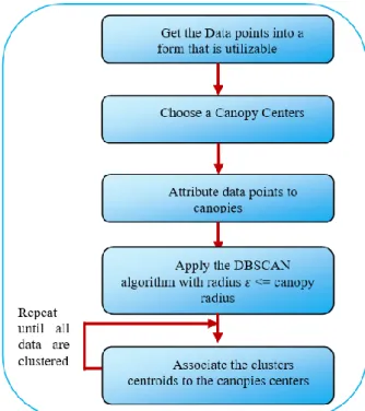 Figure 3: DBSCAN algorithm with Canopy Clustering.  1.  Prepare  the  data  points:  the  input  data  needs  to  be 