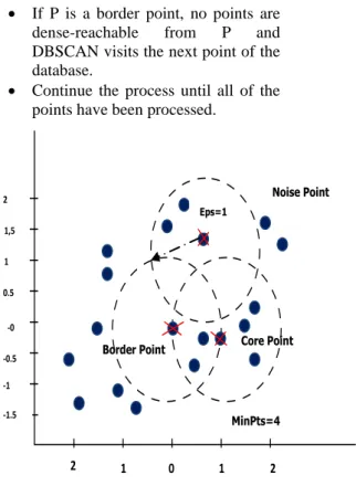 Figure 4: DBSCAN working. 