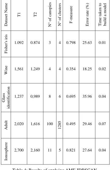 Table 4: Results of applying AMF-IDBSCAN. 