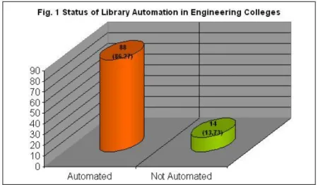 Figure 1. reveals that, out of 102 respondent libraries 88 (86.27%) are automated and the  remaining 14 (13.73%) are not automated
