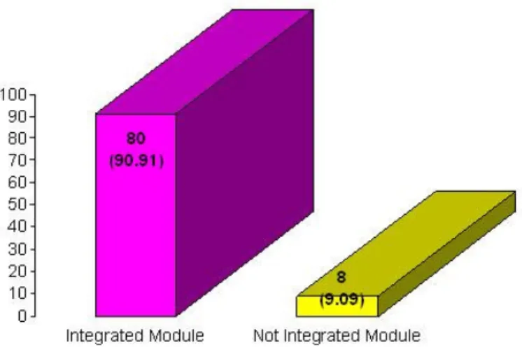 Figure 1. Integration of all modules 