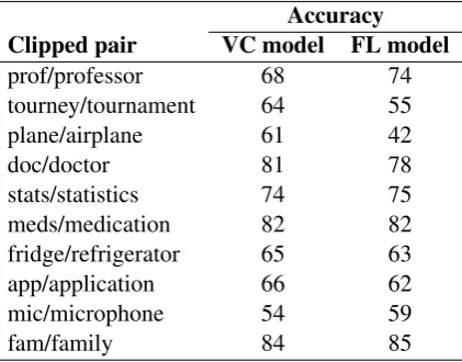 Table 2: Clipping prediction results, by pairAccuracy