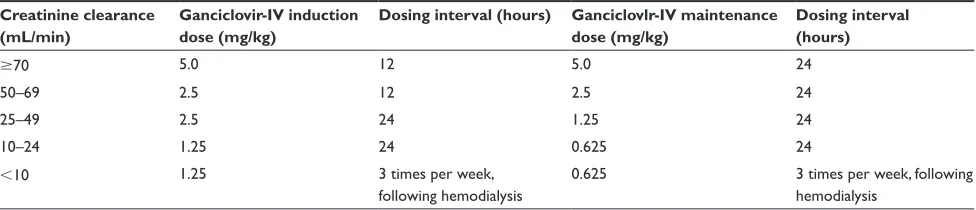 Table 1 recommended induction and maintenance dosing of iv ganciclovir adjusted for renal function63