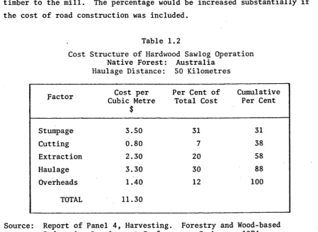 Cost Structure of Hardwood Sawlog OperationTable 1.2Native Forest: Australia 
