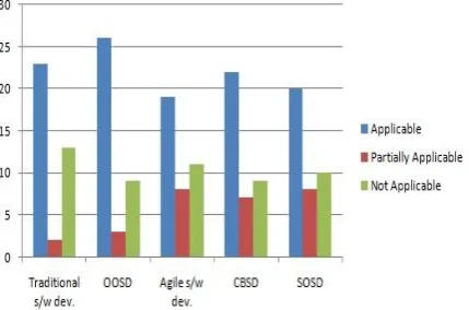 Figure 1 Distribution for applicability of issues and challenges 