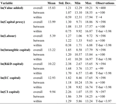 Table 1 Descriptive statistics  