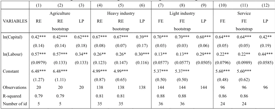 Table 2 Regression results for growth accounting without intangibles 