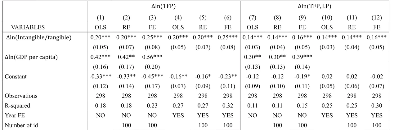 Table 5 Relationship between intangible-tangible ratio and growth of TFP 