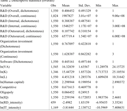 Table 2 Descriptive statistics (overall) 