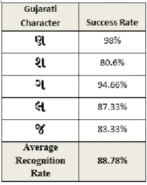 Table 1. Structural Feature Table for Gujarati Characters 