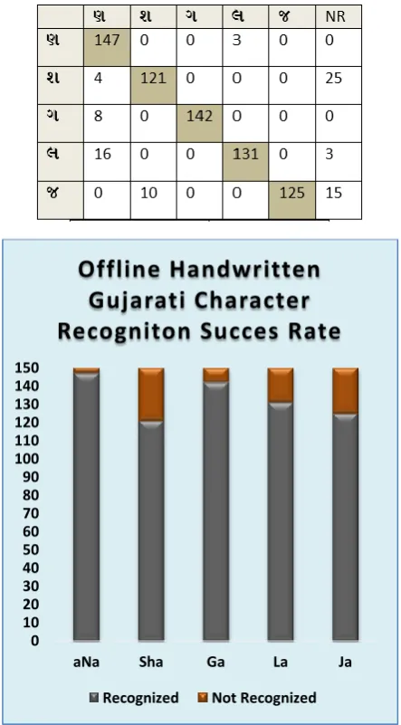 Table 3. Confusion Matrix for Gujarati Characters 
