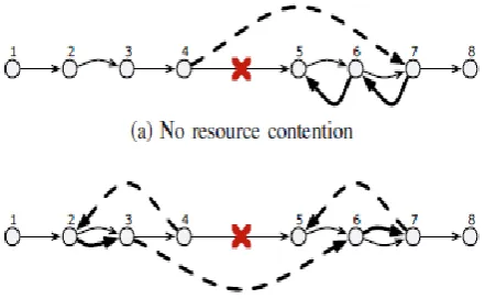 Figure 3(b) shows another quite loop formation wherever there's a possible resource rivalry