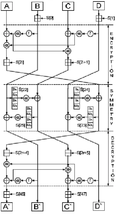 Fig 5: Proposed Methodology for RC6 
