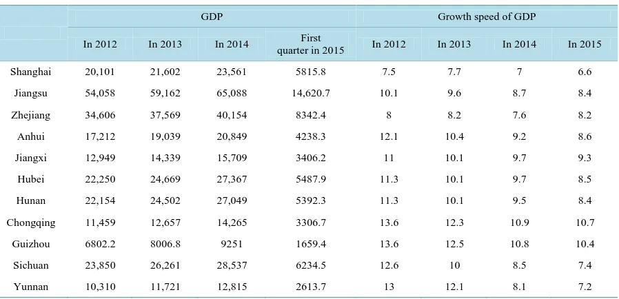 Table 3. The economic situation of provinces in Yangtze River economic belt.                                                
