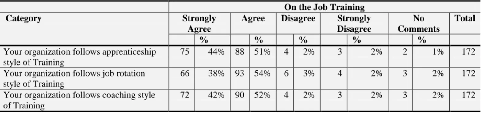 Table No. 4 shows the method of on the job training in PTA. On the job training should be regular practice in  every organization so that employees the job knowledge and skills of employees could be enhanced