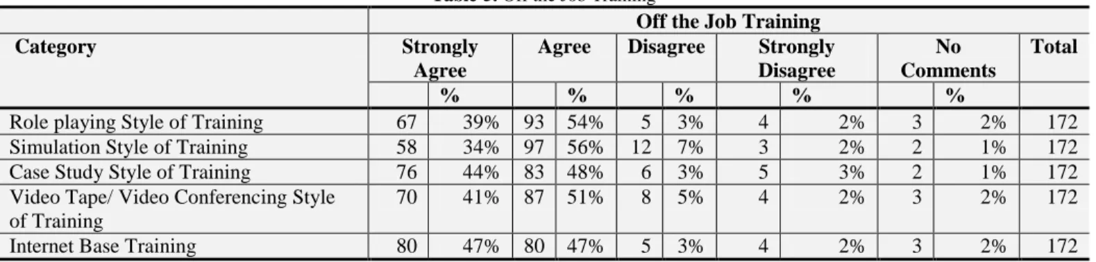 Table No. 5 indicates the styles of off the job training in PTA. Just like on the job training, off the job training is  also important for the employees