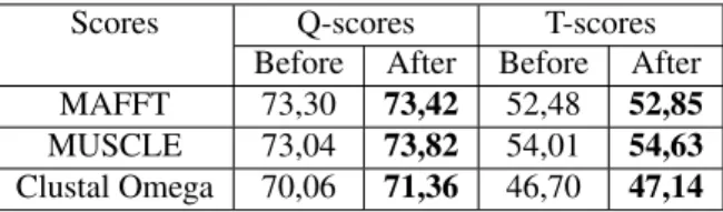 Table 1: Scores obtained using HOMSTRAD Benchmark The results of the Program MUSCLE, MAFFT and Clustal Omega are respectively obtained using the program MUSCLE, the online web server of MAFFT and the online web server of Clustal Omega.