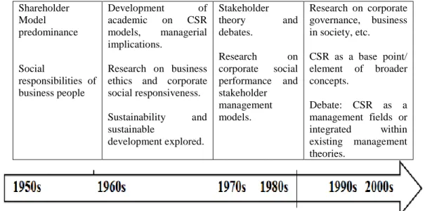 Table  1  displays  CSR  definitions  from  the  first  generation  of  CSR  scholars,  starting  from  the  1950s  and  definitions  from  representatives  of  business  and  civil  society