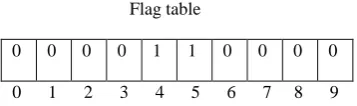 Fig 5 shows the speedup between sequential, CPU parallel and GPU parallel. In CPU parallel we have used OpenCL platform to rum the algorithm on CPU parallel
